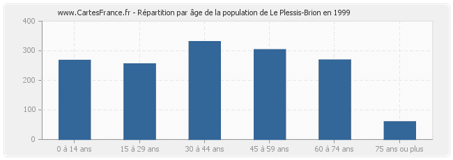 Répartition par âge de la population de Le Plessis-Brion en 1999